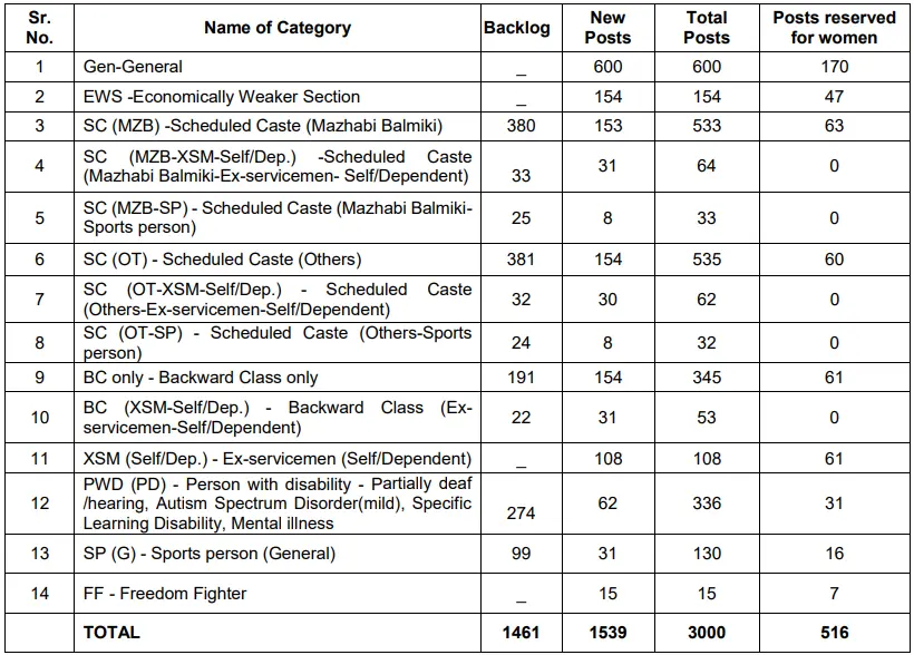 PSPCL Assistant Lineman Recruitment 2026